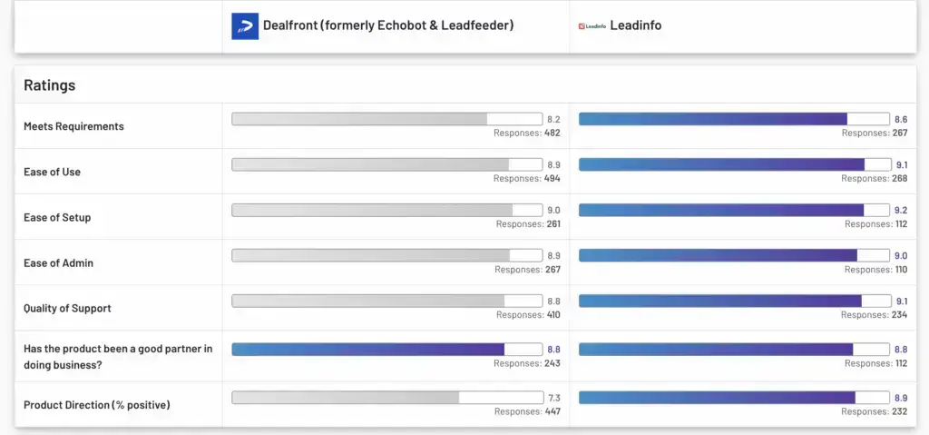 Dealfront vs Leadinfo G2 reviews