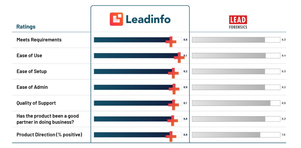 Leadinfo vs. Lead Forensics Unbiased Customer Reviews on G2